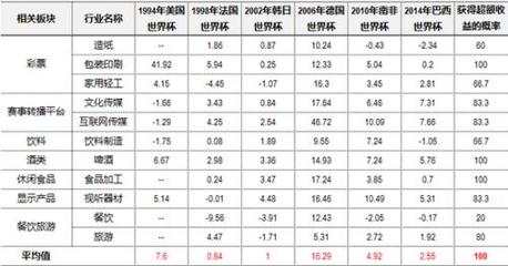 中信证券:“世界杯魔咒”对A股来说显灵的概率66.7%